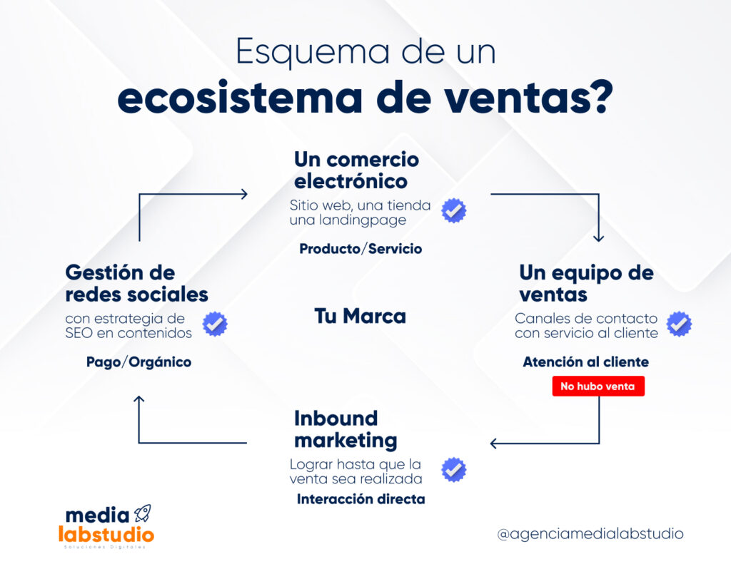 ¿Por qué tu negocio no está teniendo buenos resultados en las redes sociales?